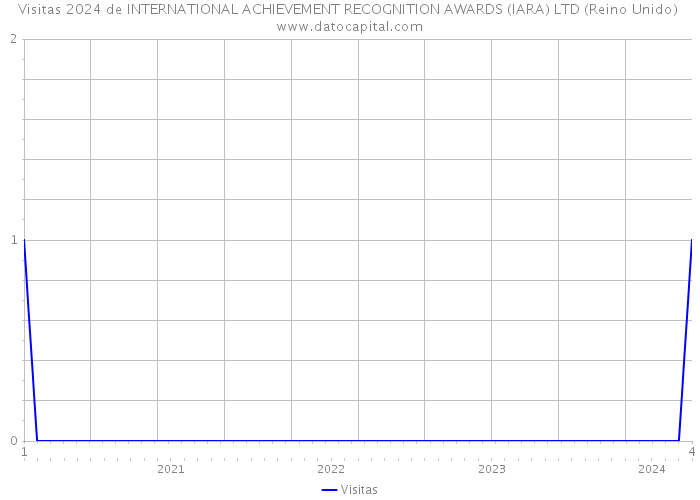 Visitas 2024 de INTERNATIONAL ACHIEVEMENT RECOGNITION AWARDS (IARA) LTD (Reino Unido) 