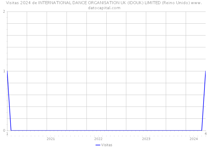 Visitas 2024 de INTERNATIONAL DANCE ORGANISATION UK (IDOUK) LIMITED (Reino Unido) 