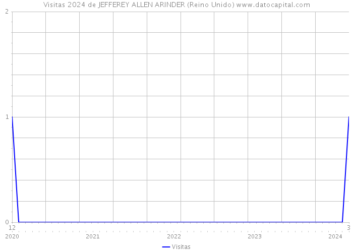 Visitas 2024 de JEFFEREY ALLEN ARINDER (Reino Unido) 