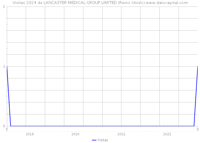 Visitas 2024 de LANCASTER MEDICAL GROUP LIMITED (Reino Unido) 