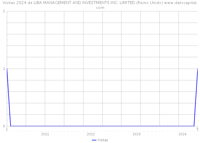 Visitas 2024 de LIBA MANAGEMENT AND INVESTMENTS INC. LIMITED (Reino Unido) 