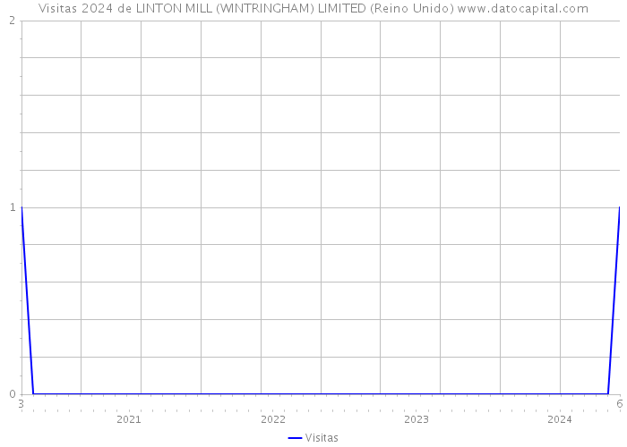 Visitas 2024 de LINTON MILL (WINTRINGHAM) LIMITED (Reino Unido) 