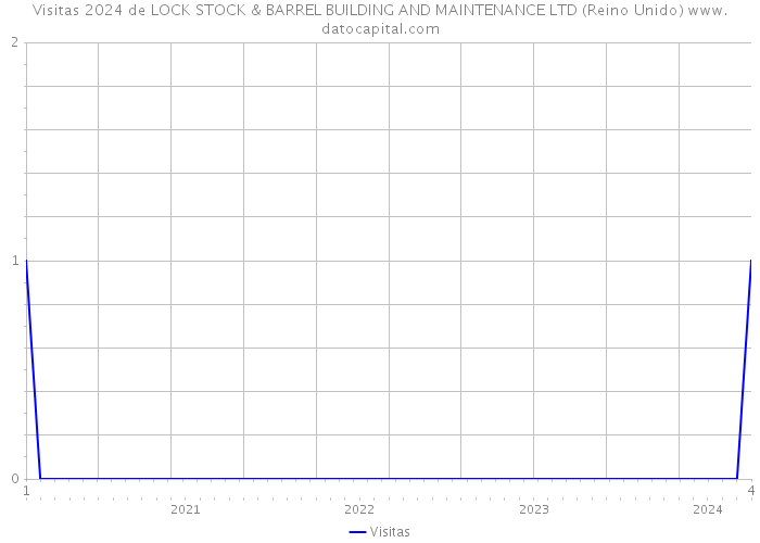 Visitas 2024 de LOCK STOCK & BARREL BUILDING AND MAINTENANCE LTD (Reino Unido) 