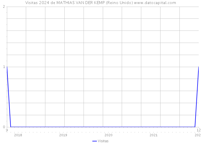 Visitas 2024 de MATHIAS VAN DER KEMP (Reino Unido) 