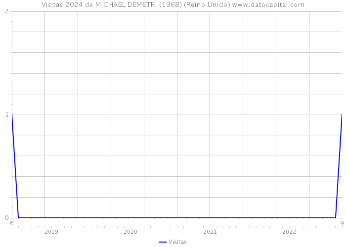 Visitas 2024 de MICHAEL DEMETRI (1968) (Reino Unido) 