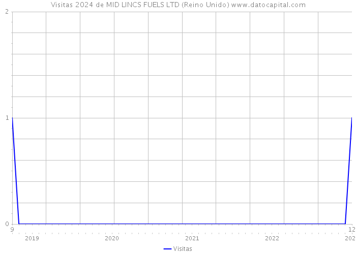 Visitas 2024 de MID LINCS FUELS LTD (Reino Unido) 