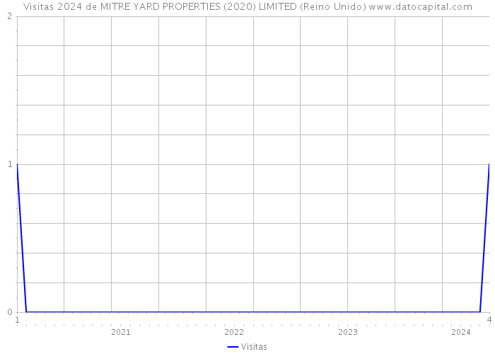 Visitas 2024 de MITRE YARD PROPERTIES (2020) LIMITED (Reino Unido) 