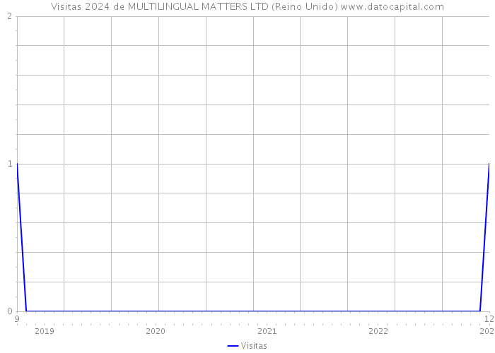 Visitas 2024 de MULTILINGUAL MATTERS LTD (Reino Unido) 