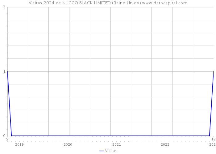 Visitas 2024 de NUCCO BLACK LIMITED (Reino Unido) 
