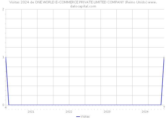 Visitas 2024 de ONE WORLD E-COMMERCE PRIVATE LIMITED COMPANY (Reino Unido) 