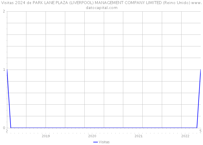 Visitas 2024 de PARK LANE PLAZA (LIVERPOOL) MANAGEMENT COMPANY LIMITED (Reino Unido) 
