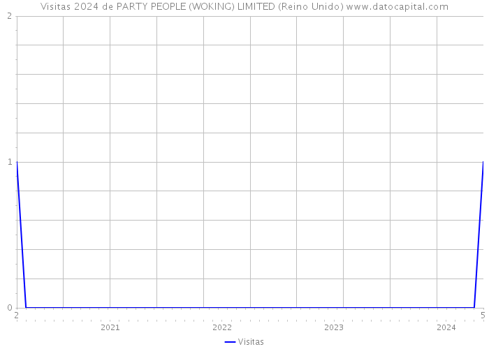 Visitas 2024 de PARTY PEOPLE (WOKING) LIMITED (Reino Unido) 
