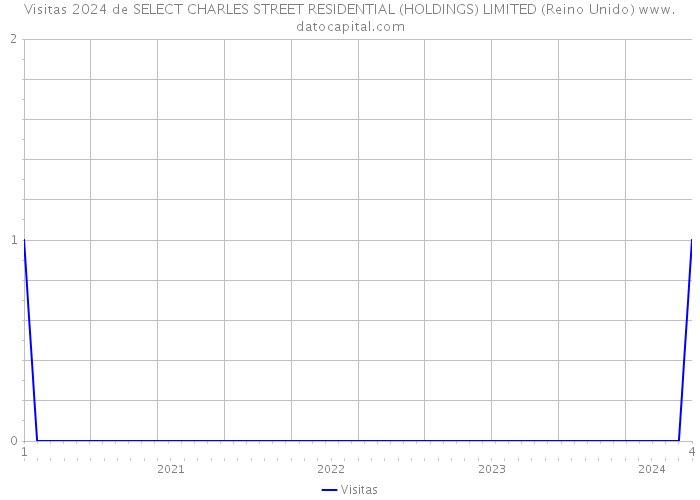 Visitas 2024 de SELECT CHARLES STREET RESIDENTIAL (HOLDINGS) LIMITED (Reino Unido) 