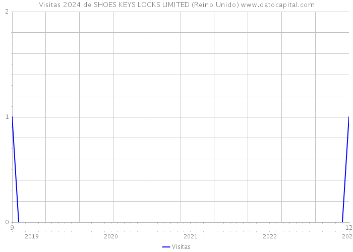 Visitas 2024 de SHOES KEYS LOCKS LIMITED (Reino Unido) 