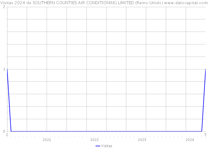 Visitas 2024 de SOUTHERN COUNTIES AIR CONDITIONING LIMITED (Reino Unido) 
