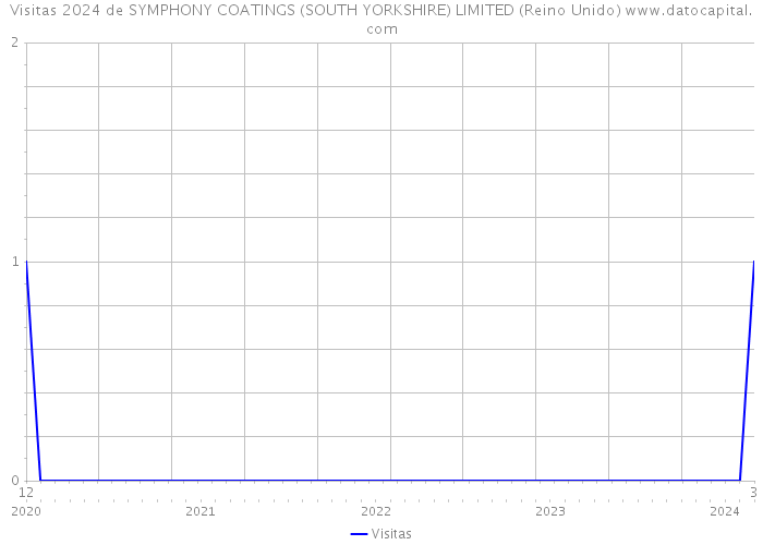 Visitas 2024 de SYMPHONY COATINGS (SOUTH YORKSHIRE) LIMITED (Reino Unido) 