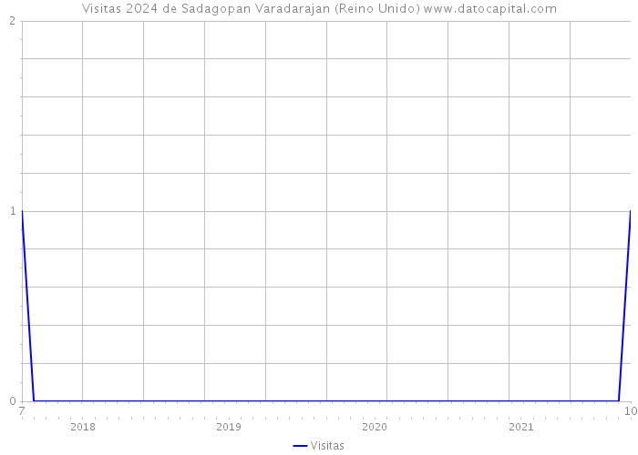 Visitas 2024 de Sadagopan Varadarajan (Reino Unido) 