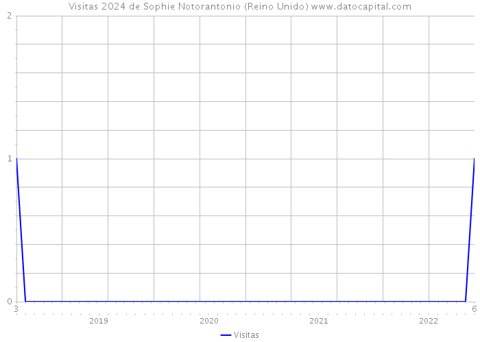 Visitas 2024 de Sophie Notorantonio (Reino Unido) 