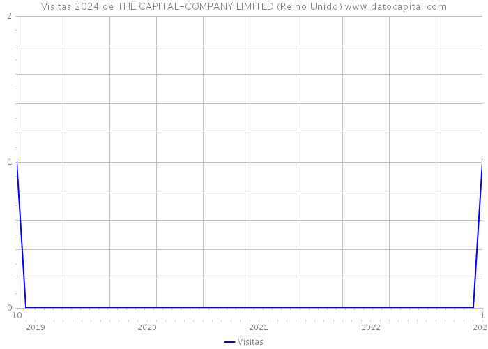 Visitas 2024 de THE CAPITAL-COMPANY LIMITED (Reino Unido) 