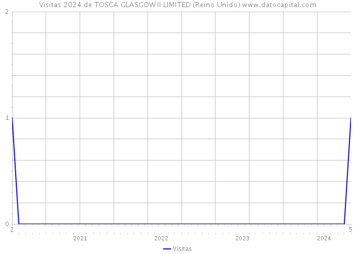 Visitas 2024 de TOSCA GLASGOW II LIMITED (Reino Unido) 