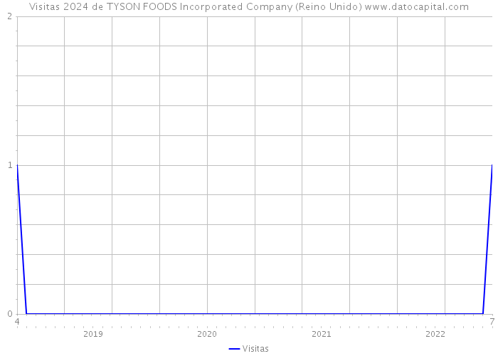 Visitas 2024 de TYSON FOODS Incorporated Company (Reino Unido) 
