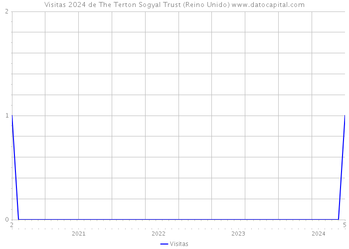 Visitas 2024 de The Terton Sogyal Trust (Reino Unido) 