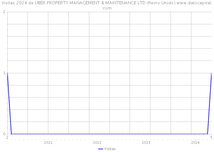 Visitas 2024 de UBER PROPERTY MANAGEMENT & MAINTENANCE LTD (Reino Unido) 