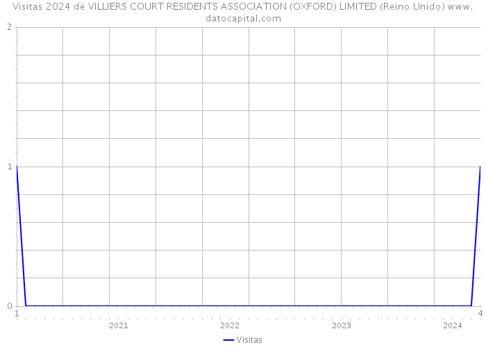 Visitas 2024 de VILLIERS COURT RESIDENTS ASSOCIATION (OXFORD) LIMITED (Reino Unido) 