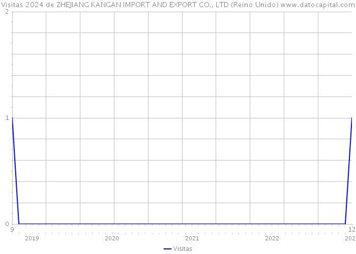 Visitas 2024 de ZHEJIANG KANGAN IMPORT AND EXPORT CO., LTD (Reino Unido) 