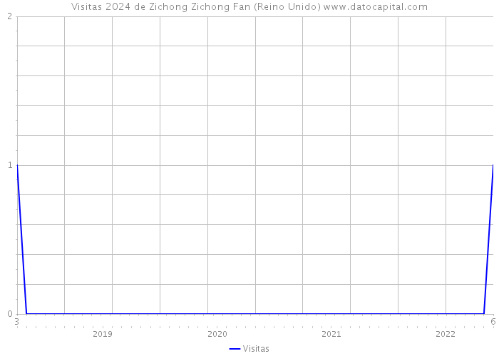 Visitas 2024 de Zichong Zichong Fan (Reino Unido) 