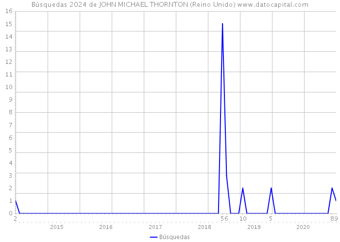Búsquedas 2024 de JOHN MICHAEL THORNTON (Reino Unido) 