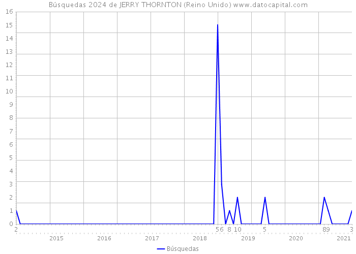 Búsquedas 2024 de JERRY THORNTON (Reino Unido) 