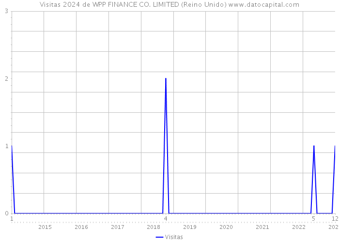 Visitas 2024 de WPP FINANCE CO. LIMITED (Reino Unido) 
