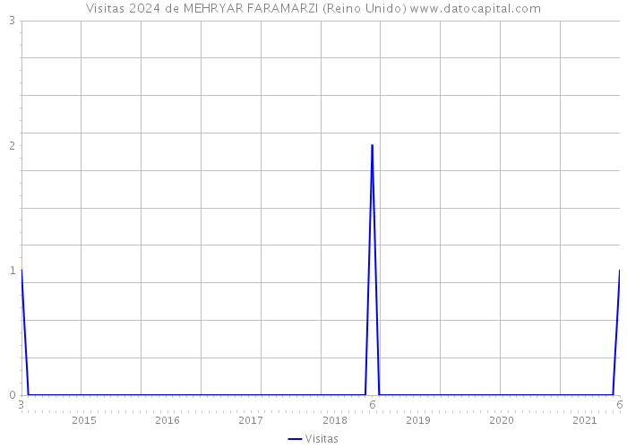 Visitas 2024 de MEHRYAR FARAMARZI (Reino Unido) 