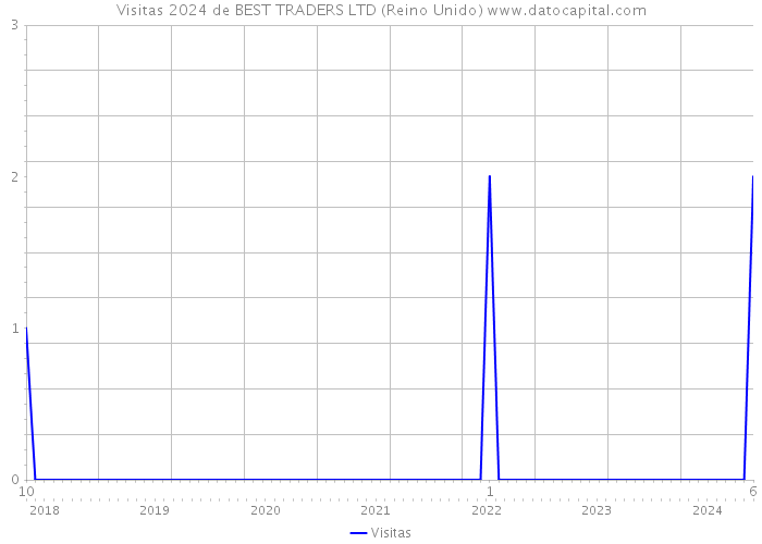 Visitas 2024 de BEST TRADERS LTD (Reino Unido) 