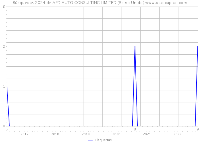 Búsquedas 2024 de APD AUTO CONSULTING LIMITED (Reino Unido) 