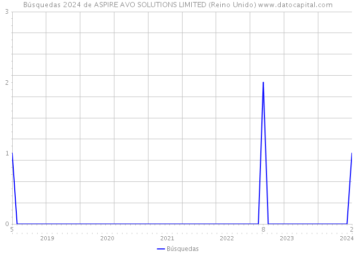 Búsquedas 2024 de ASPIRE AVO SOLUTIONS LIMITED (Reino Unido) 