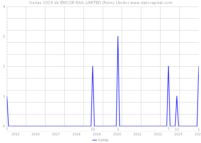 Visitas 2024 de EMCOR RAIL LIMITED (Reino Unido) 