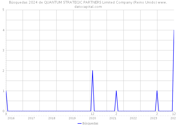 Búsquedas 2024 de QUANTUM STRATEGIC PARTNERS Limited Company (Reino Unido) 