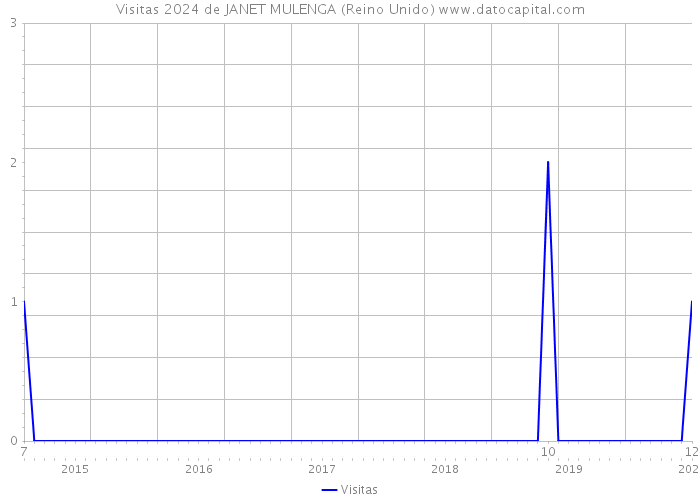 Visitas 2024 de JANET MULENGA (Reino Unido) 