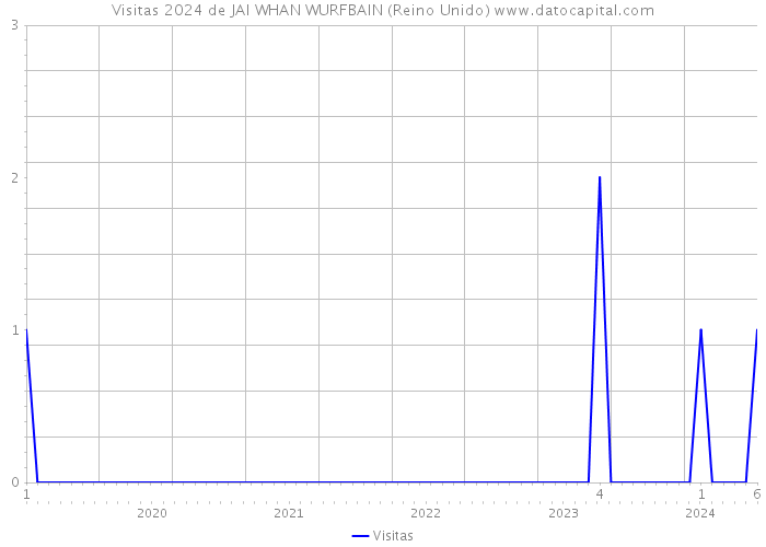 Visitas 2024 de JAI WHAN WURFBAIN (Reino Unido) 