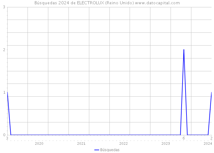 Búsquedas 2024 de ELECTROLUX (Reino Unido) 