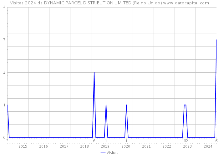 Visitas 2024 de DYNAMIC PARCEL DISTRIBUTION LIMITED (Reino Unido) 