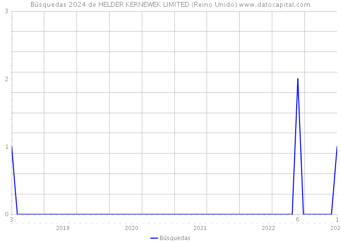 Búsquedas 2024 de HELDER KERNEWEK LIMITED (Reino Unido) 