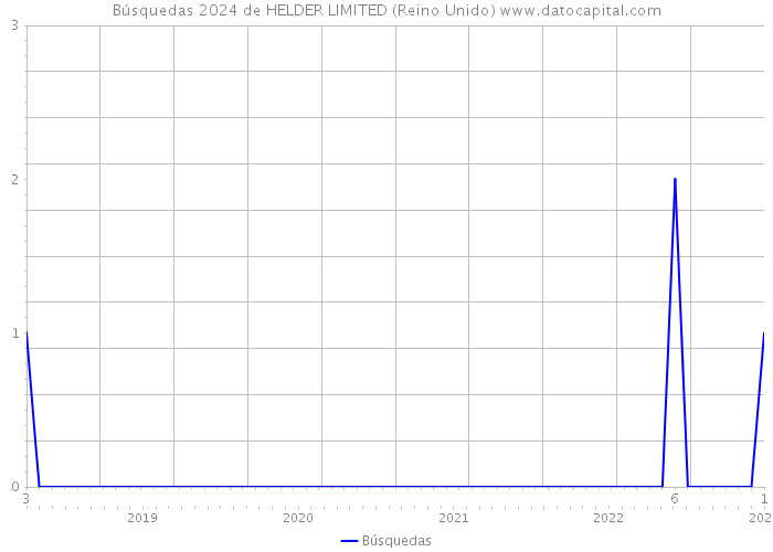 Búsquedas 2024 de HELDER LIMITED (Reino Unido) 