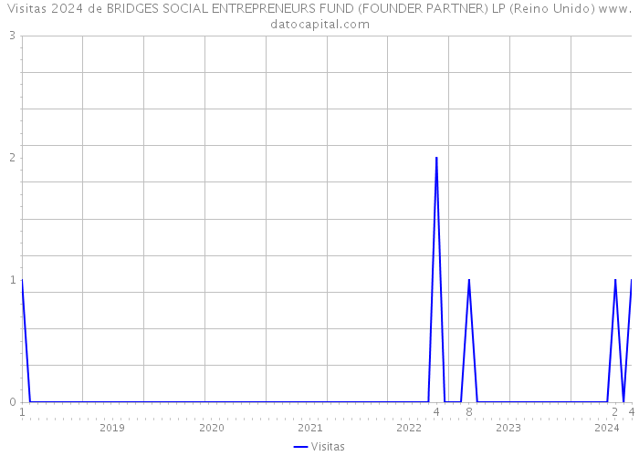 Visitas 2024 de BRIDGES SOCIAL ENTREPRENEURS FUND (FOUNDER PARTNER) LP (Reino Unido) 