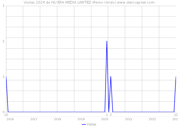 Visitas 2024 de NU ERA MEDIA LIMITED (Reino Unido) 