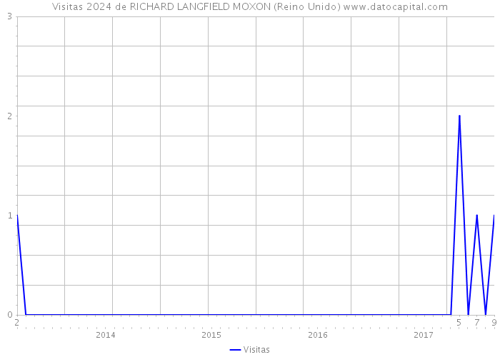 Visitas 2024 de RICHARD LANGFIELD MOXON (Reino Unido) 