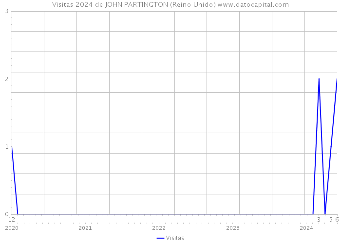 Visitas 2024 de JOHN PARTINGTON (Reino Unido) 