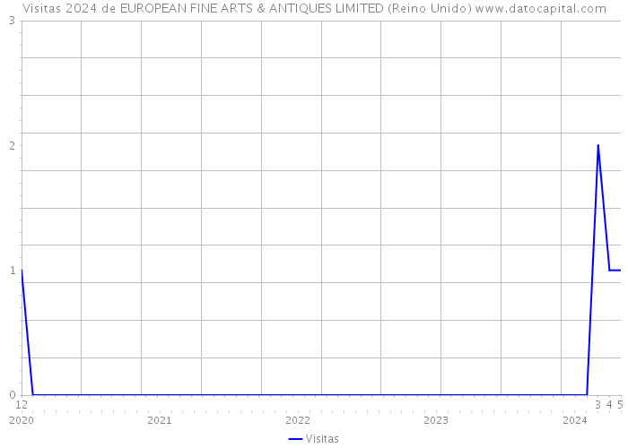 Visitas 2024 de EUROPEAN FINE ARTS & ANTIQUES LIMITED (Reino Unido) 